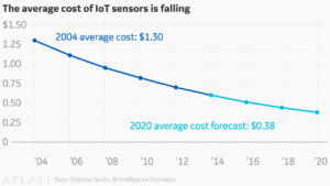IoT Sensor Price Graph