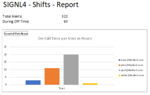 Shift Report in SIGNL4
