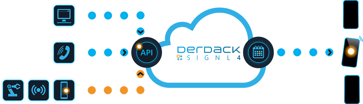 Störfallmanagement mit SIGNL4 in der Cloud